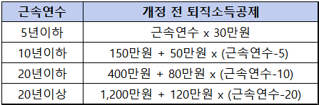 근속연수에-따른-퇴직소득공제-금액