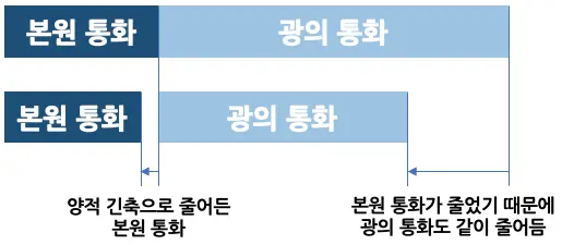 양적 긴축으로 인한 효과