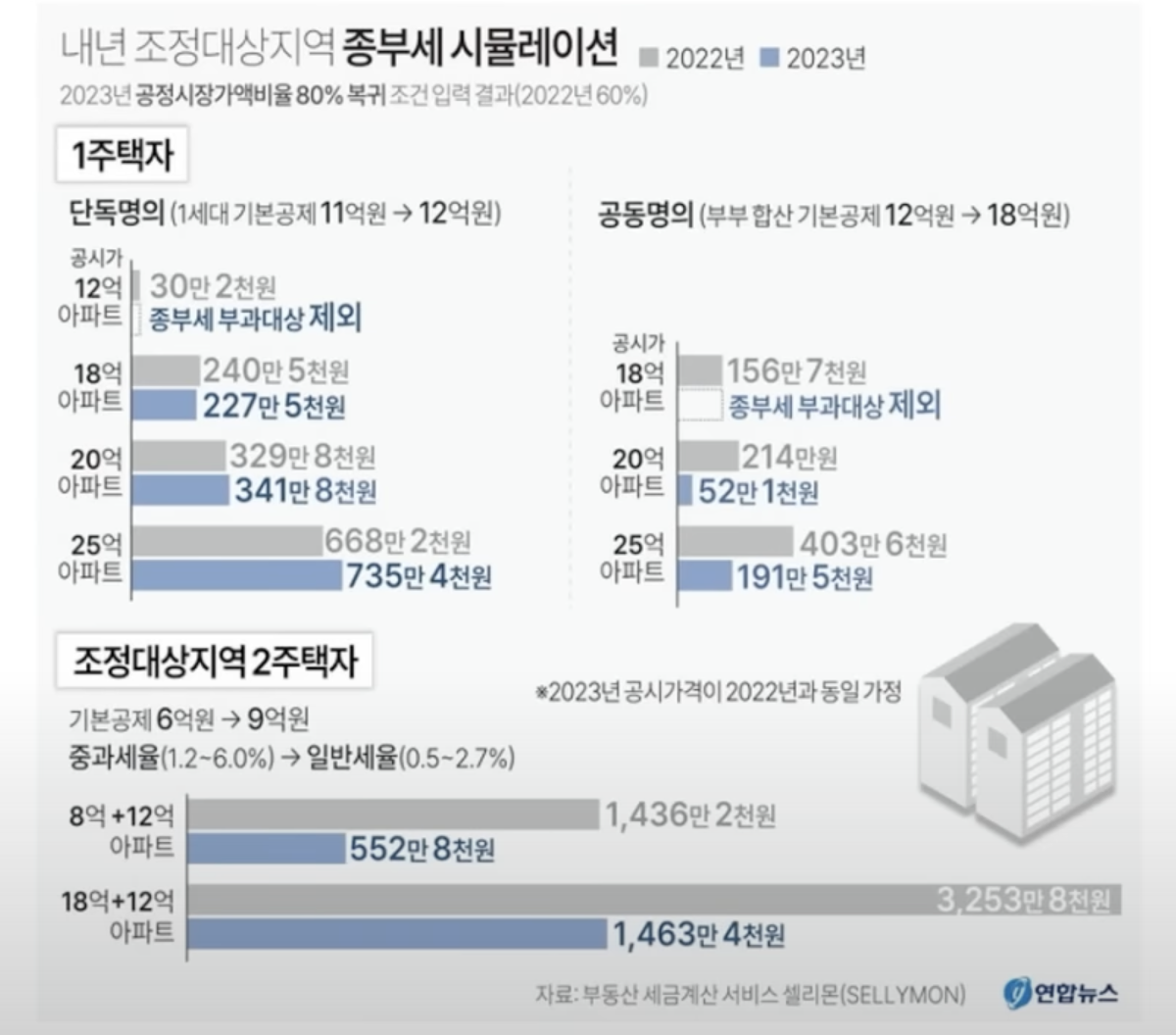 종부세법 개정에 따른 종부세 금액 시뮬레이션