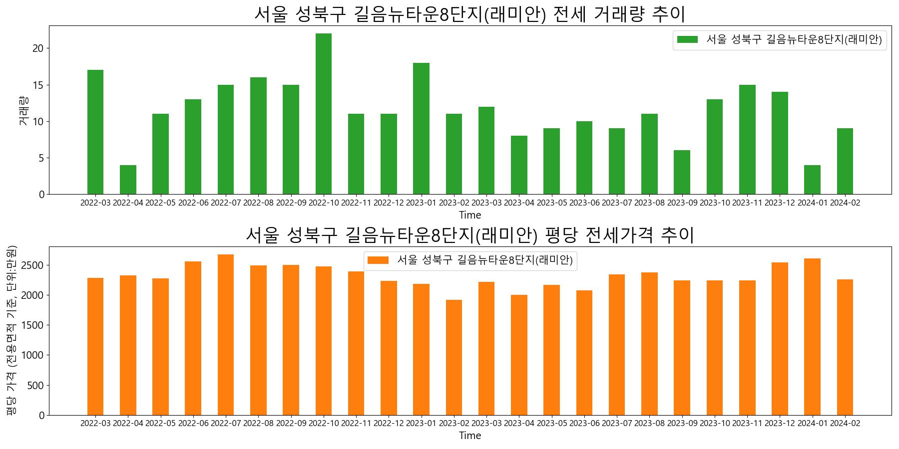서울-성북구-길음뉴타운8단지(래미안)-전세-거래량-및-전세가격-변동-추이