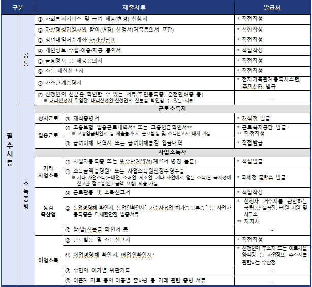 청년내일저축계좌 신청방법 및 자격조건 - 필수서류