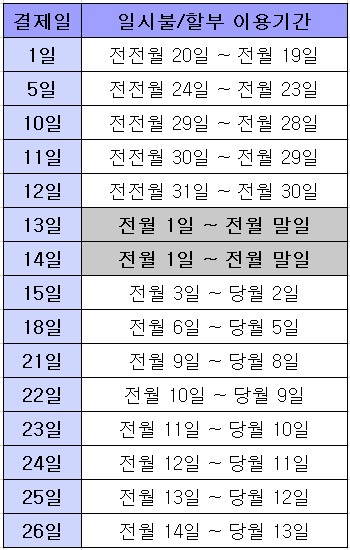 삼성카드 결제일별 이용기간(사용기간), 결제일 변경 까지 완벽 가이드!