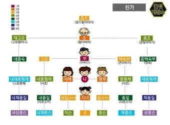 가족 호칭 정리표 촌수까지 한번에_4