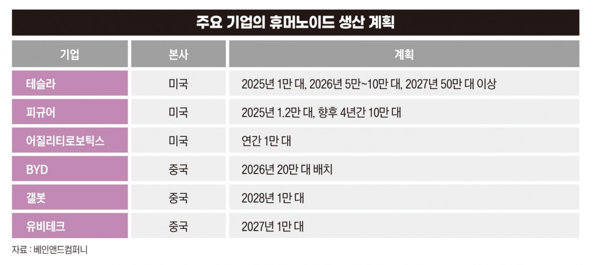 주요 기업의 휴머노이드 생산 계획.