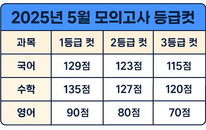 2025년 5월 모의고사 등급컷