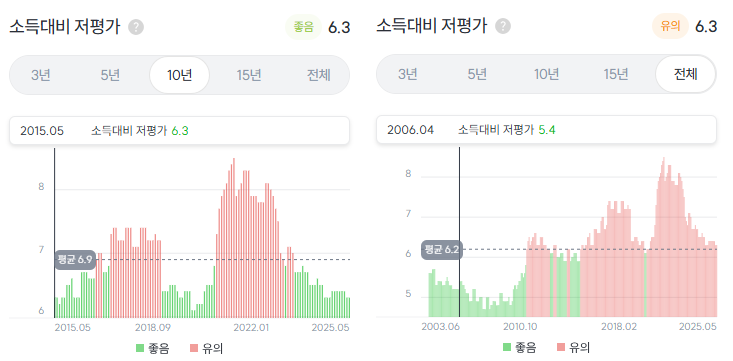 부산시-부산진구 소득대비 저평가 지수