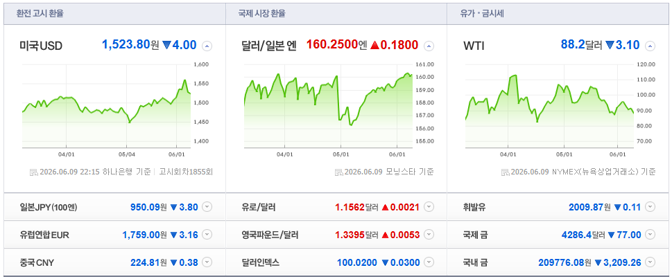 2026-06-09, 22시 15분 주요국가 환율현황 [출처=네이버 Pay 증권 제공]