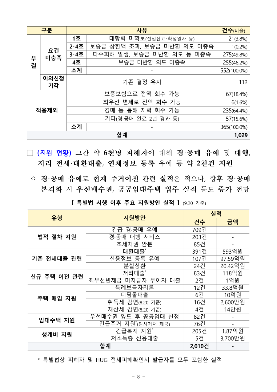 전세사기_피해자_지원_보도자료