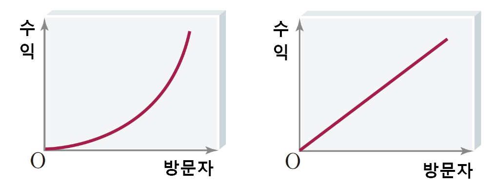 방문자 대비 수익