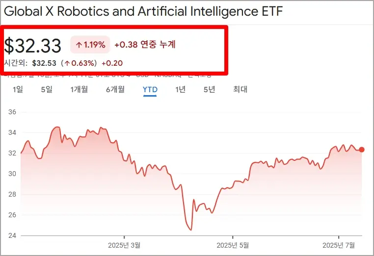 BOTZ 연내 주가 흐름 그래프