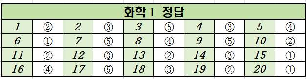 2021년-6월-고2-화학 1-모의고사-정답