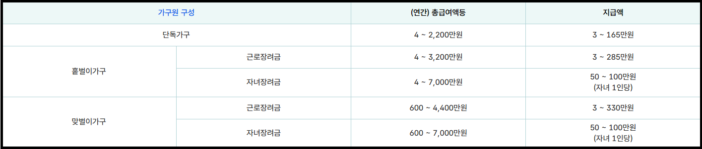 자녀장려금 소득 요건