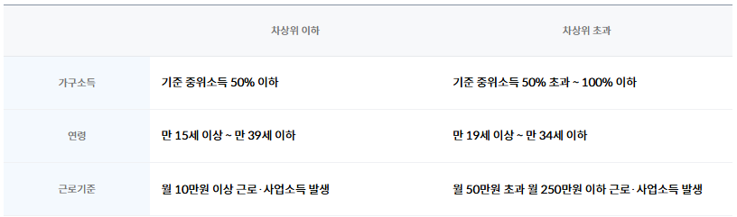 2025-청년내일저축계좌-신청방법-총정리