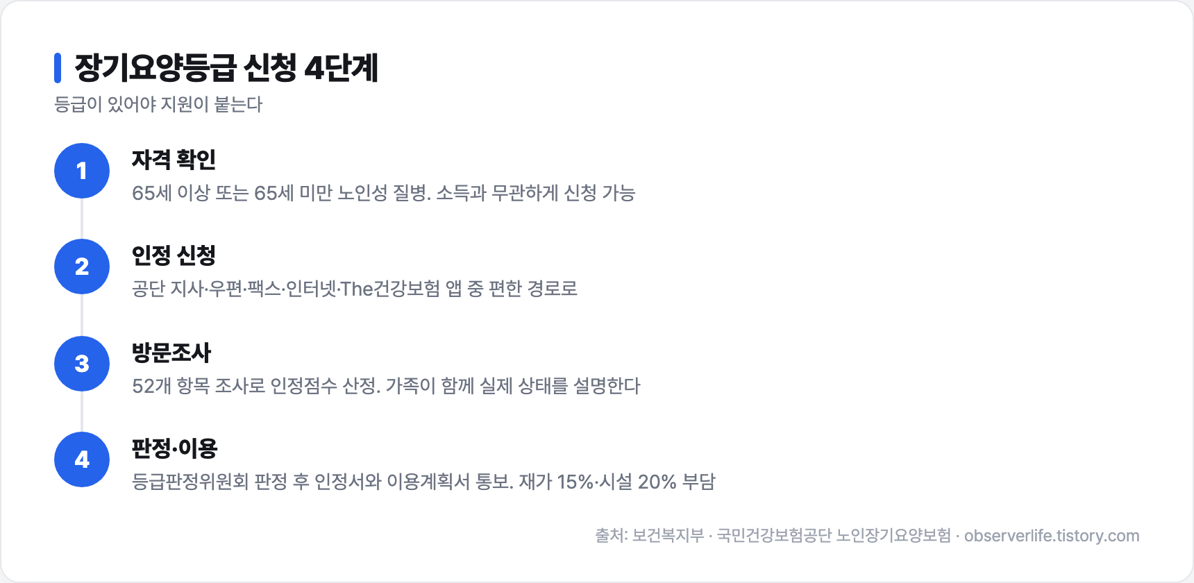 장기요양등급 신청 4단계