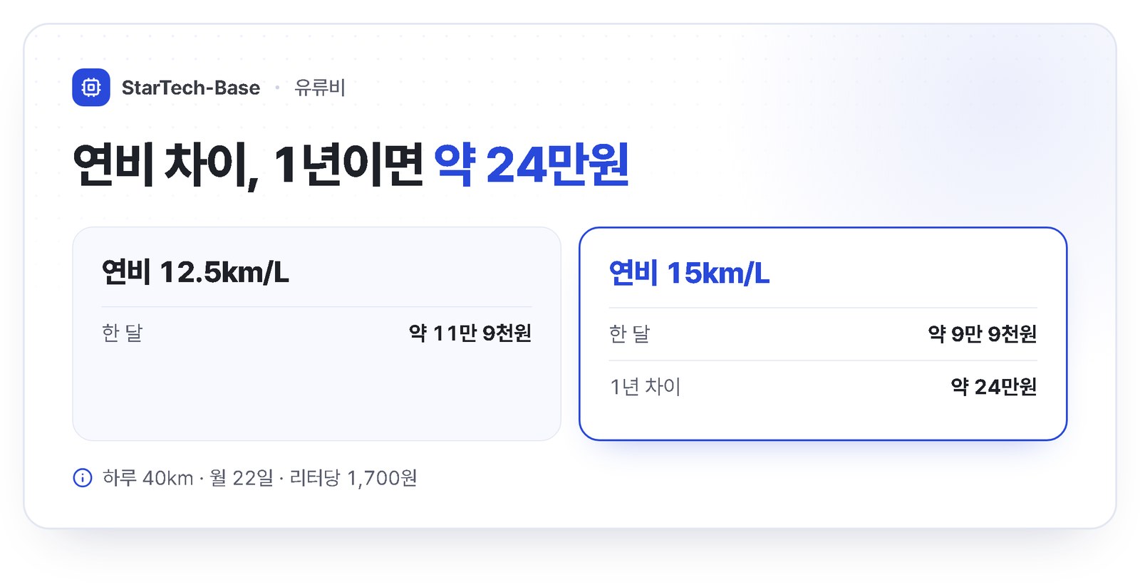 한 달 유류비 - 하루 40km 22일 운행, 연비 12.5km/L, 리터당 1,700원이면 월 약 11만 9천원, 연비 15km/L면 약 9만 9천원, 1년 차이 약 24만원