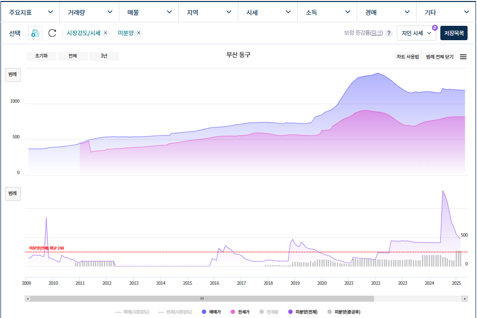부산시-동구 미분양과 가격의 상관관계