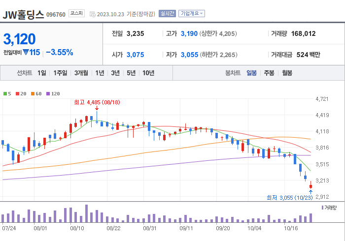 JW홀딩스 3개월 주가(일봉)