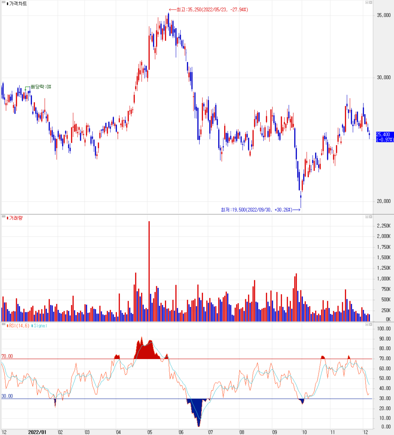 대덕전자 - 주식 시세(일봉: 2021.12 ~ 2022.12)