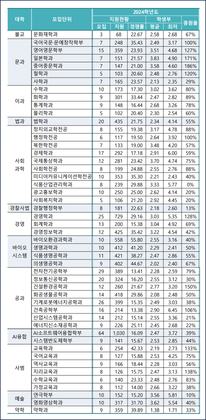 동국대-2024-수시입결-학생부종합