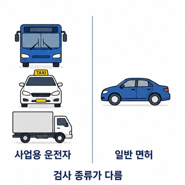 자격유지검사와 면허 적성검사 대상 비교