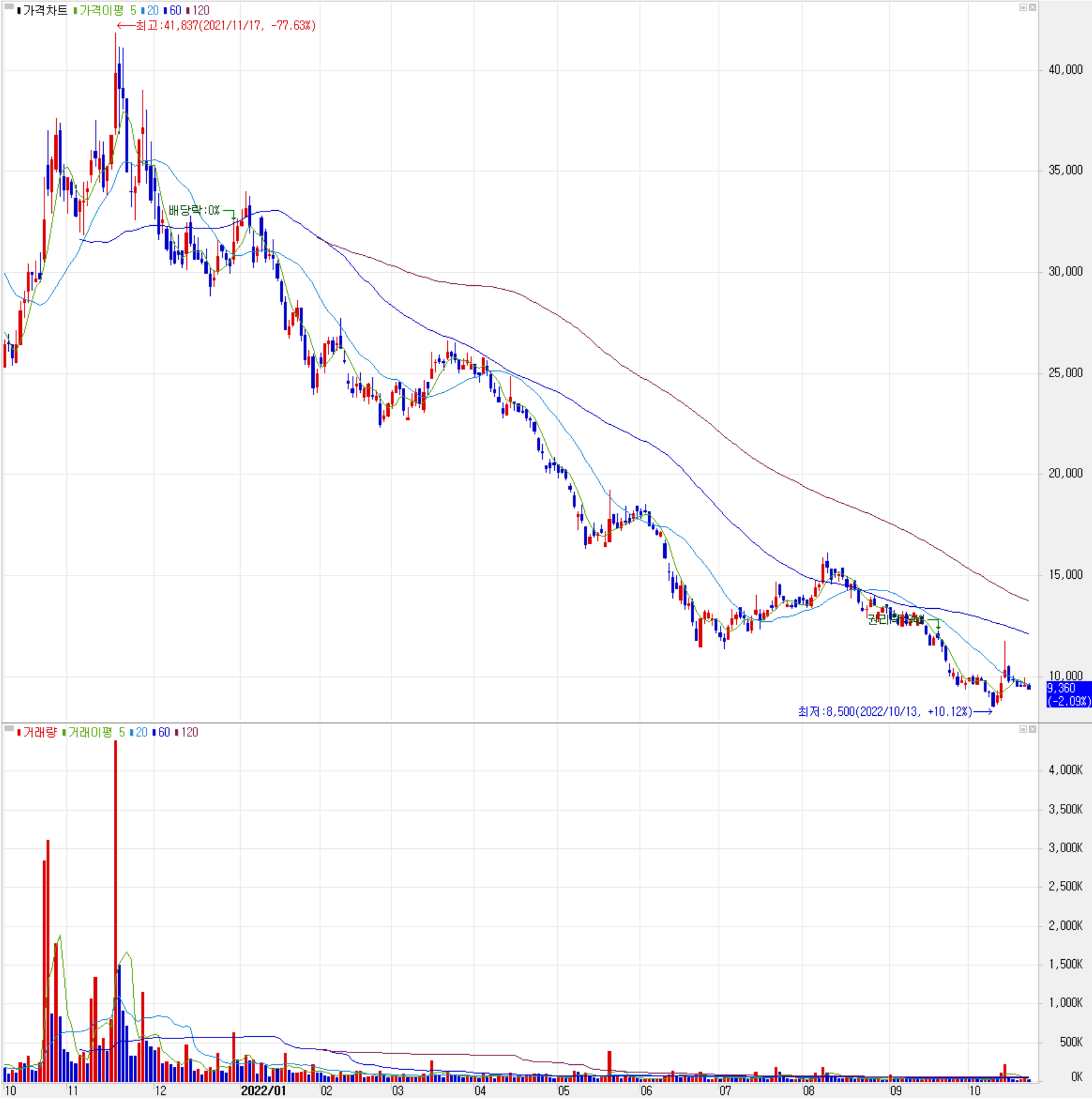 알체라 - 주식 시세 (일봉: 2021.10 ~ 2022.10)