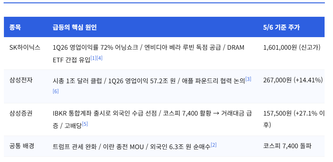 급등의 핵심 원인