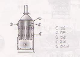 입형 횡관 보일러