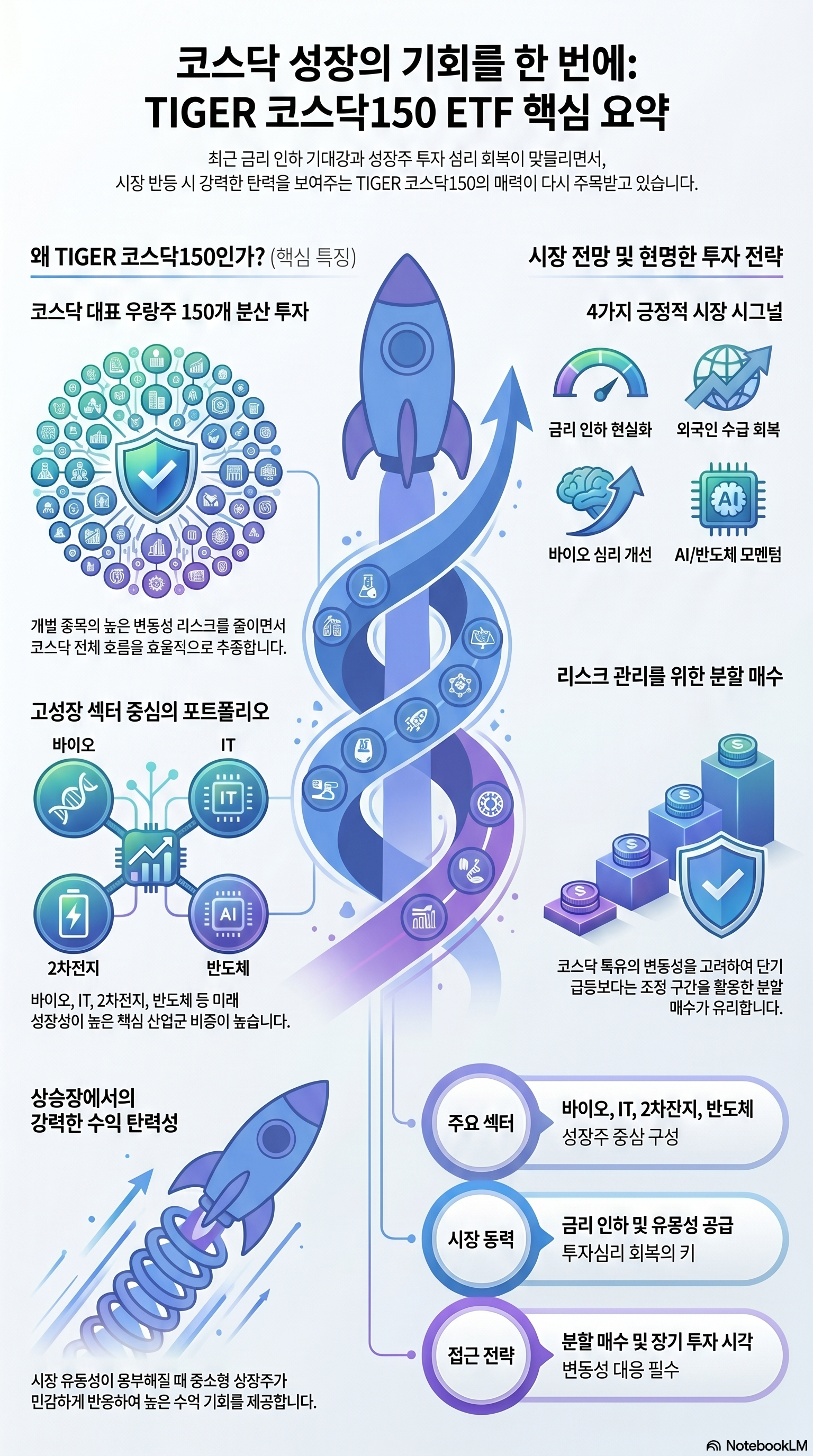 TIGER 코스닥150