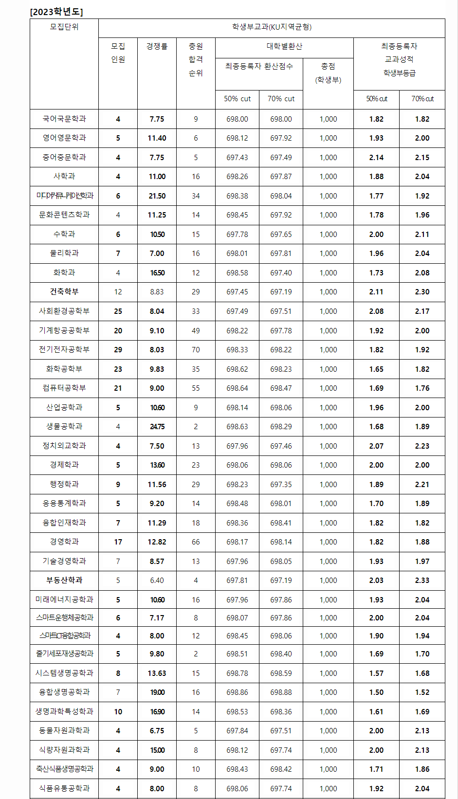 2023학년도 건국대학교 학생부교과전형 전형 결과