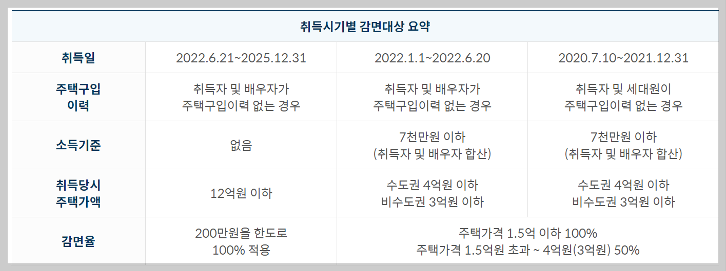 생애최초주택구입 취득세 면제
