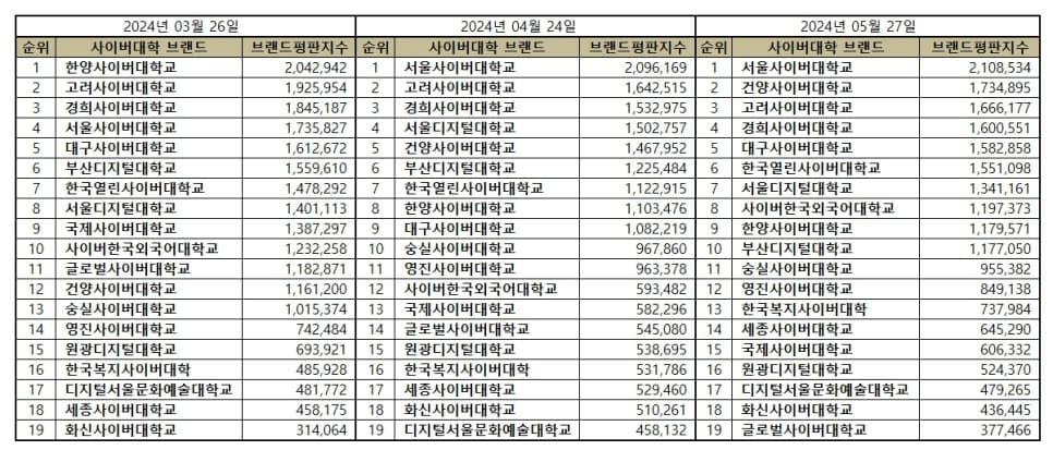 대학교 / 사이버대학교 / 전문대학 순위 - 2024년 5월 브랜드 평판 빅데이터 분석