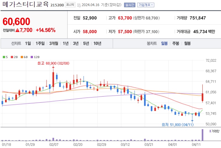 메가스터디교육 주가