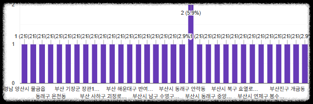 마케팅 실무에 활용하는 구글 설문지 만들기 ❘ 설문 응답 및 엑셀 분석 방법 템플릿 활용 실무 응용 실시간 알림 설정 응답 제한 설정, 교육/비지니스 설문 설정