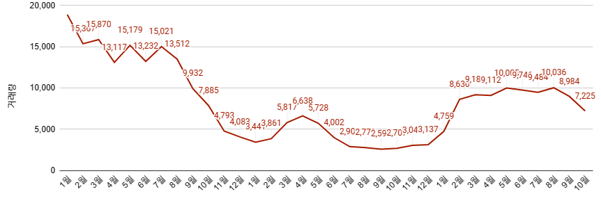 경기 아파트 거래건수