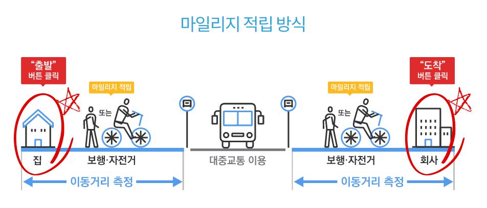 교통비지원금 마일리지 적립방식
