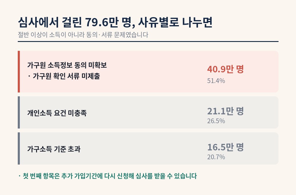 청년미래적금 심사 미통과 79.6만 명의 사유별 분포 - 가구원 동의&middot;서류 40.9만 명