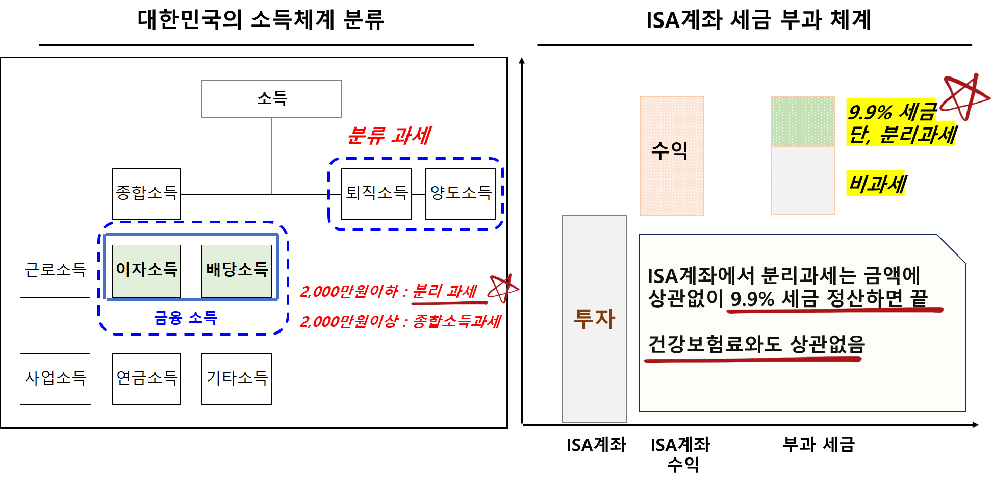 대한민국의 소득체계 및 ISA계좌 세금 부과체계