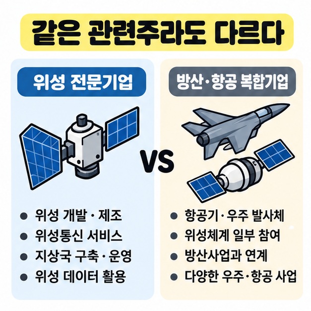 위성 전문기업과 방산 항공 복합기업의 사업 구조 차이를 두 갈래 도식으로 비교한 카드