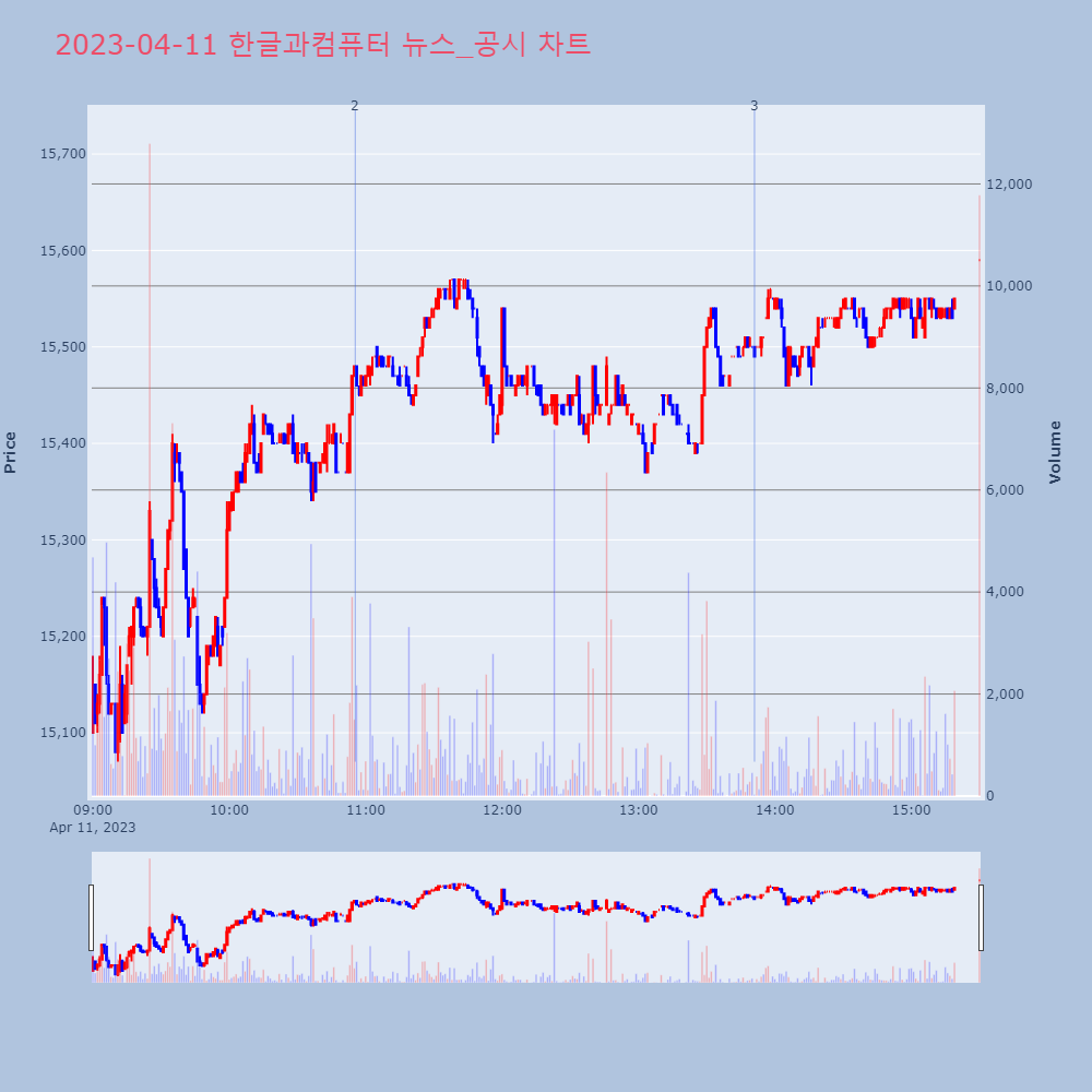 한글과컴퓨터_뉴스공시차트
