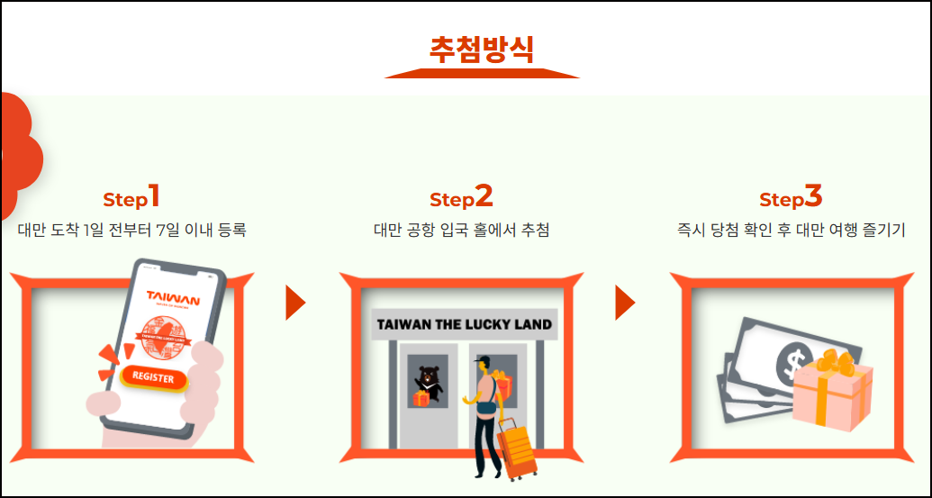 추첨방식 안내 화면 (대만여행지원금 공식)