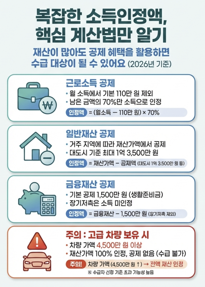 소득인정액_핵심계산법_공제항목_2026_요약인포그래픽