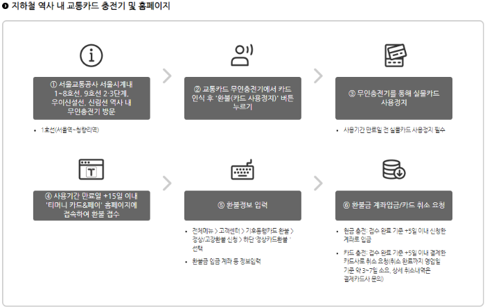 기후동행카드 환불