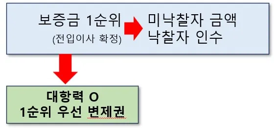 반전세 단점
