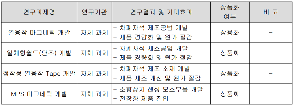 노바텍 - 연구 개발 실적