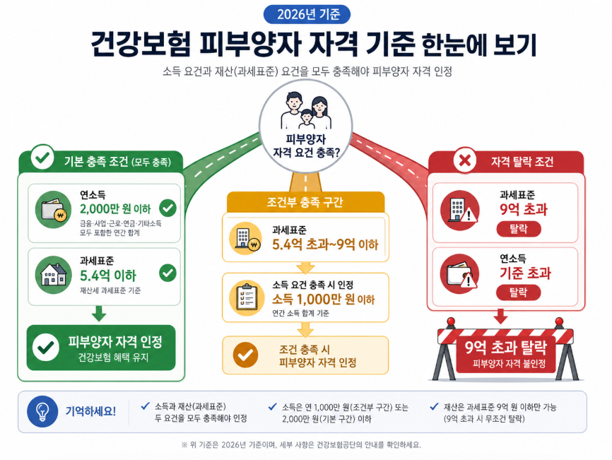 2026년 건강보험료 피부양자 인정을 위한 연간 소득 2,000만 원 이하 및 재산세 과세표준 기준선 요약 그래픽