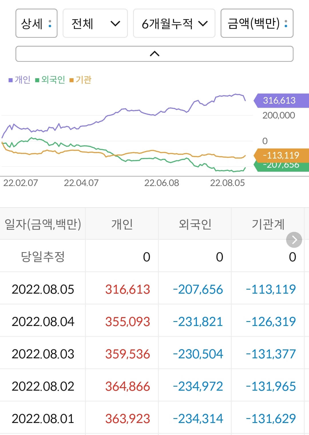 SK바이오사이언스 누적 수급