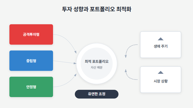투자 포트폴리오, 이렇게 짜야 흔들리지 않습니다