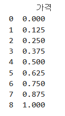 Min-Max 스케일링 적용 결과 dataframe df