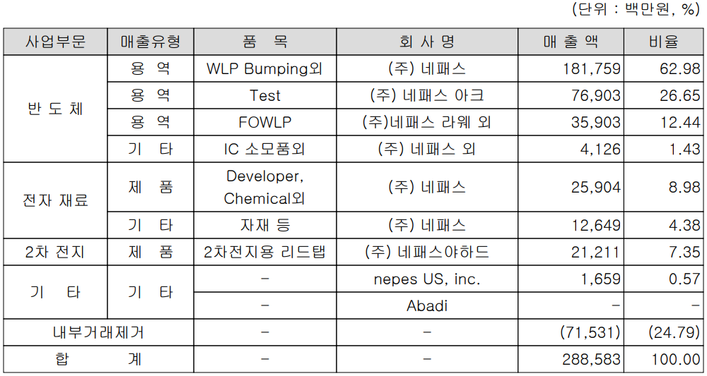 네패스 - 주요 사업 부문 및 제품 현황