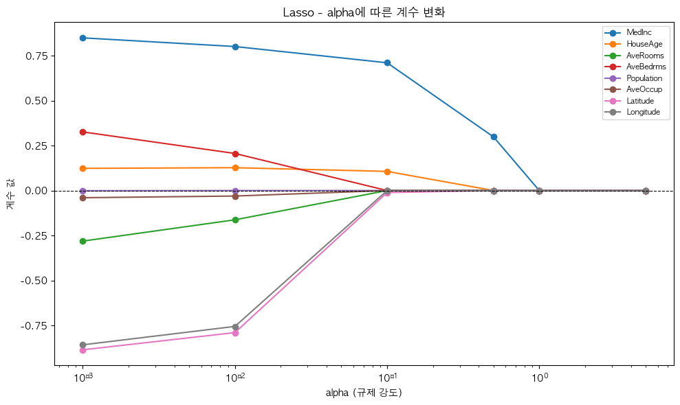 알파값에 따른 계수 변화